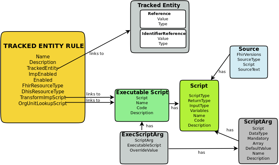 Tracked Entity Rule